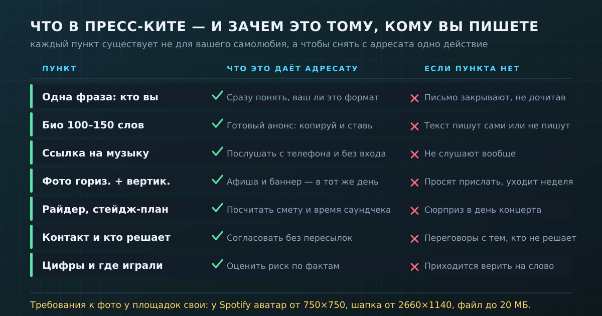 Каждый пункт пресс-кита существует не для вашего самолюбия, а чтобы снять с адресата одно действие