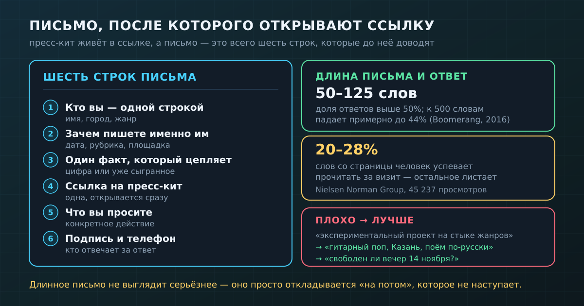 Шесть строк письма и две цифры, объясняющие, почему длинное письмо не работает