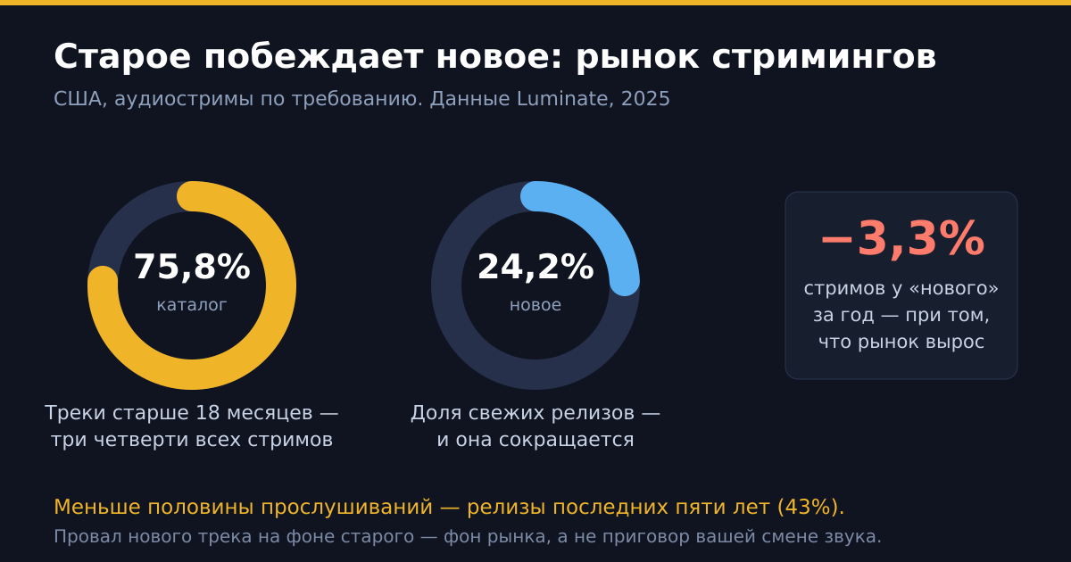 Каталог против свежих релизов: доли аудиостримов в США по данным Luminate за 2025 год