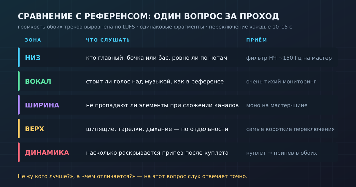 Сравнение с референсом по участкам: что слушать и каким приёмом это проверить