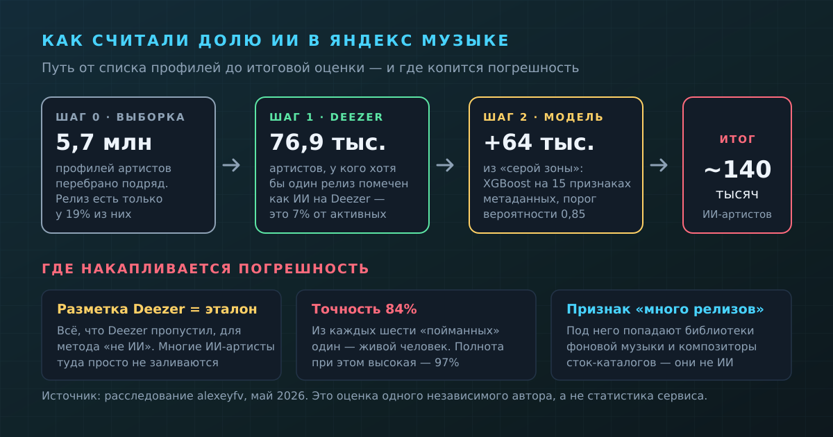 Путь измерения: от 5,7 млн профилей через чужую разметку и модель к итоговой оценке. Красным — места, где копится погрешность
