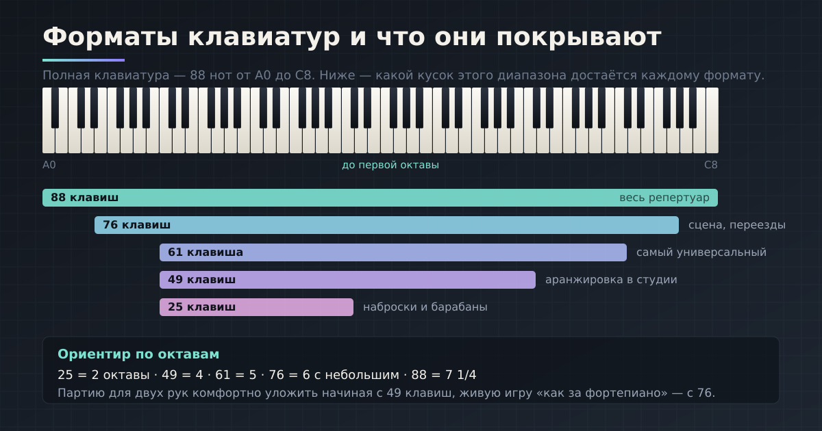 Полный диапазон и куски, которые от него достаются каждому формату клавиатуры