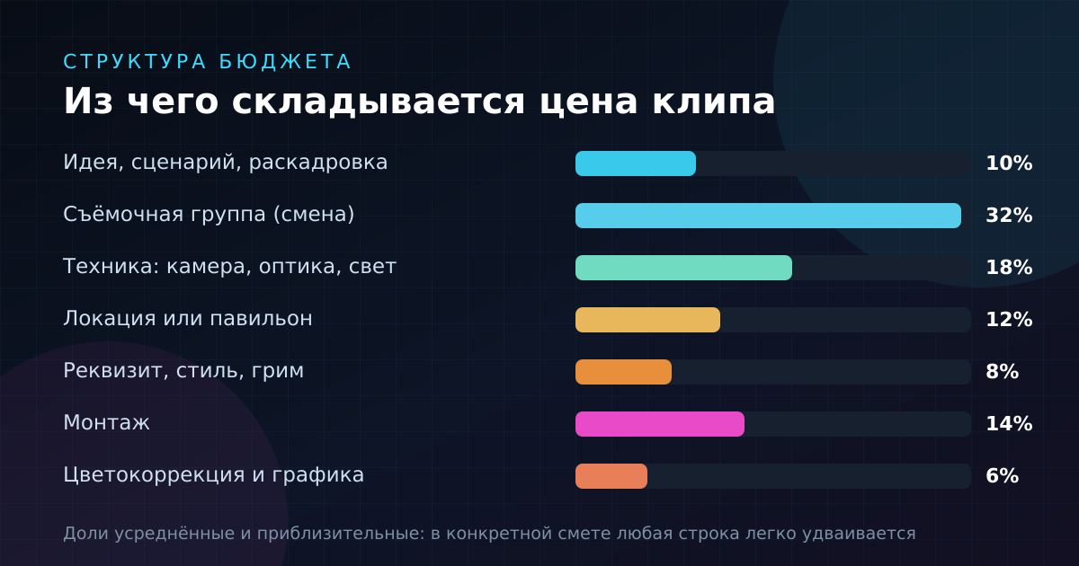 Примерная структура бюджета клипа: съёмочный день и техника съедают половину сметы