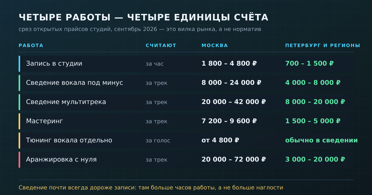 Вилки по открытым прайсам студий на сентябрь 2026. Главное здесь — не цифры, а колонка «считают»: единицы у всех четырёх работ разные