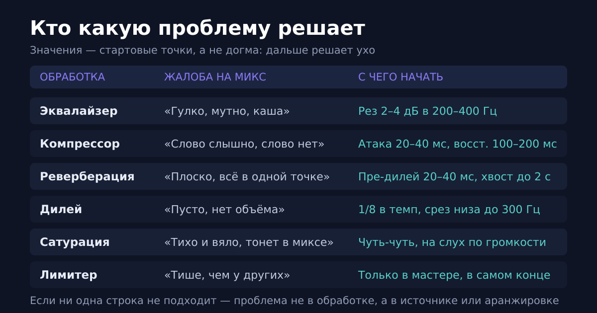 Формулируем жалобу на микс обычными словами — и сразу видно, какая обработка за неё отвечает
