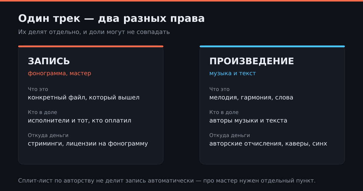 Доли в произведении и доли в записи считаются отдельно: сплит-лист по авторству не делит мастер автоматически
