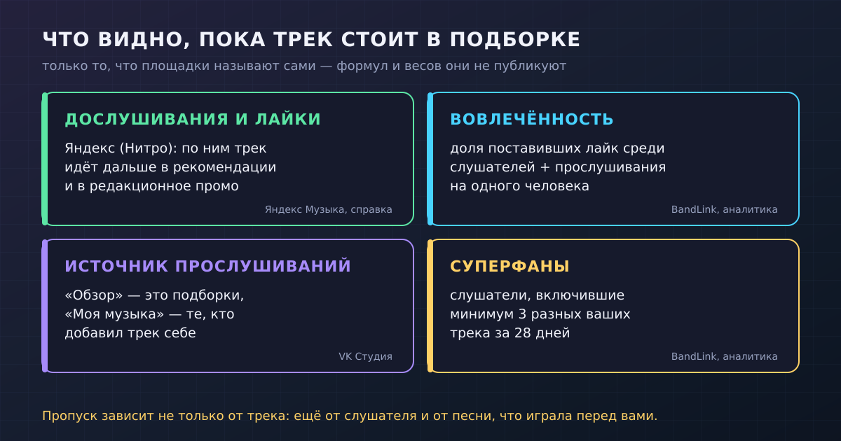 Что площадки сами называют сигналами, пока трек стоит в подборке: лайки и дослушивания, вовлечённость, источник прослушиваний, суперфаны.