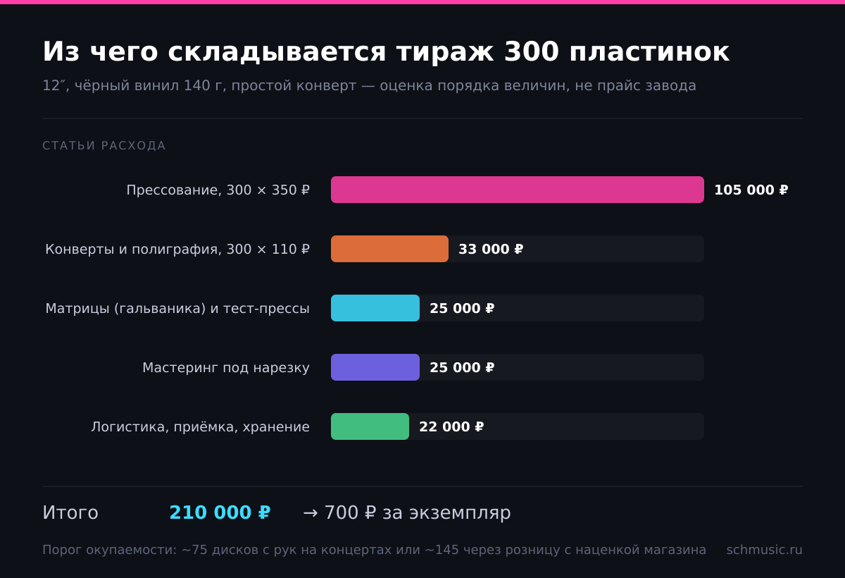 Ориентировочная раскладка себестоимости партии в 300 экземпляров