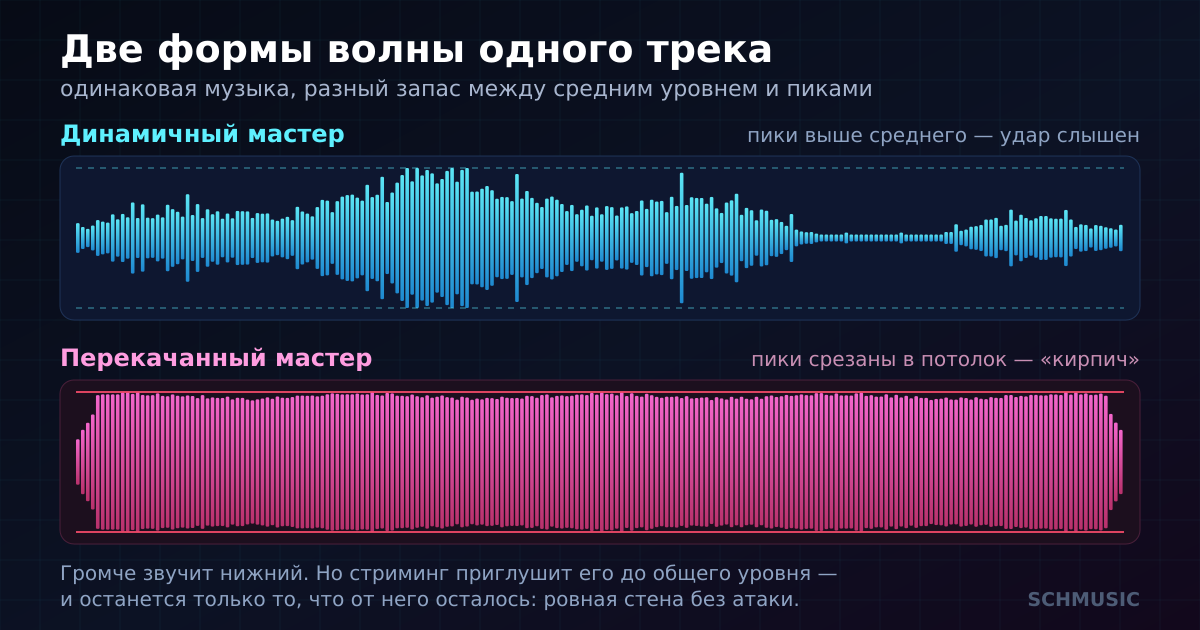 Динамичный и перекачанный мастер: одинаковая музыка, разный запас между средним уровнем и пиками