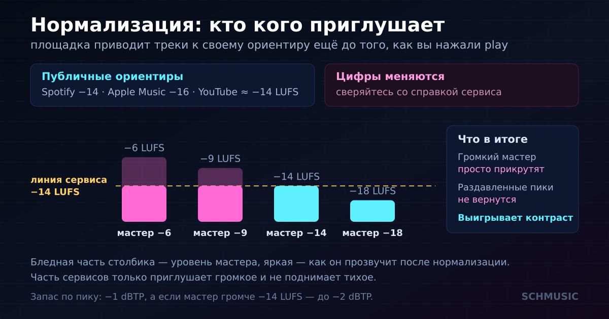 Нормализация: громкий мастер площадка просто приглушит, а раздавленные пики от этого не вернутся