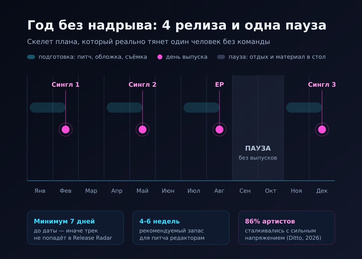 Годовой план: четыре выпуска, полосы подготовки и одна осознанная пауза