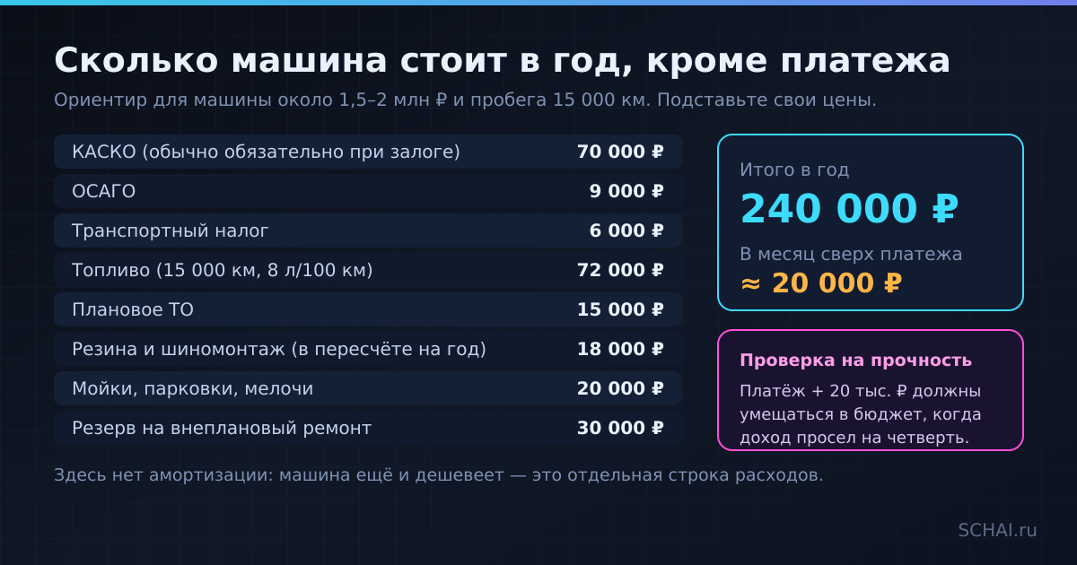 Годовая стоимость владения без платежа по кредиту. Подставьте свои цены — структура останется той же.