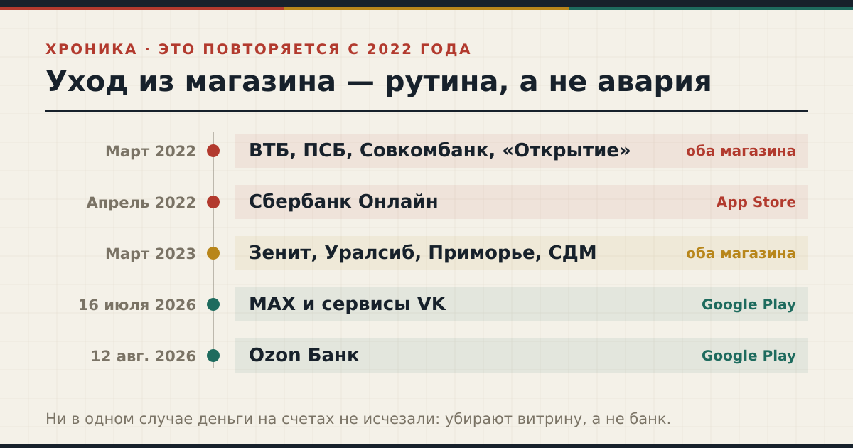 Хроника удалений банковских приложений из магазинов с 2022 по 2026 год