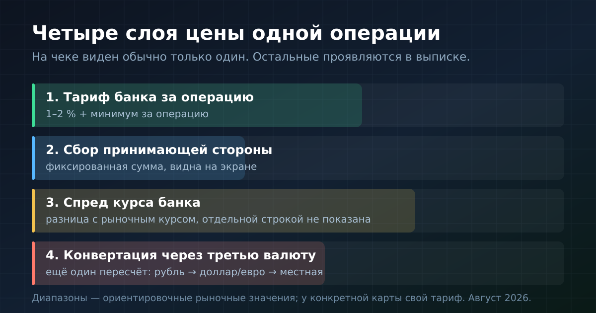 Четыре слоя цены одной операции. На чеке виден обычно только один — остальные проявляются в выписке.