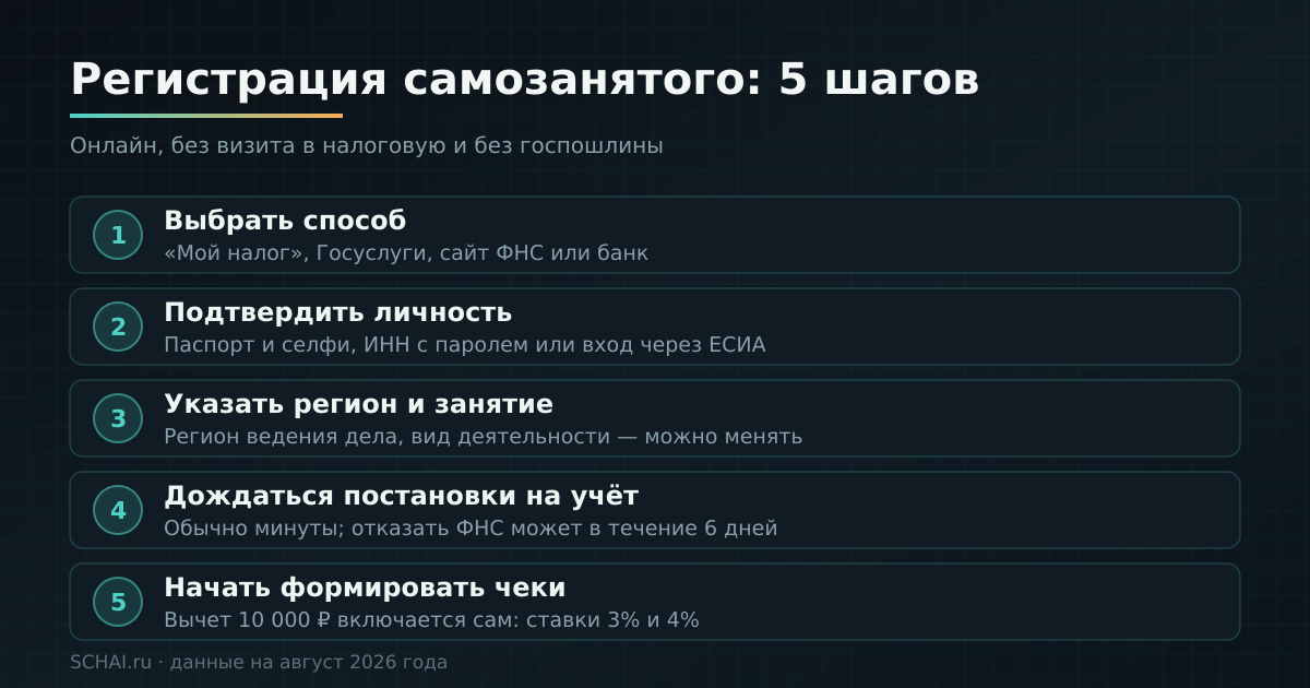 Пошаговая регистрация самозанятого: способ, подтверждение личности, регион и вид деятельности, постановка на учёт, первые чеки