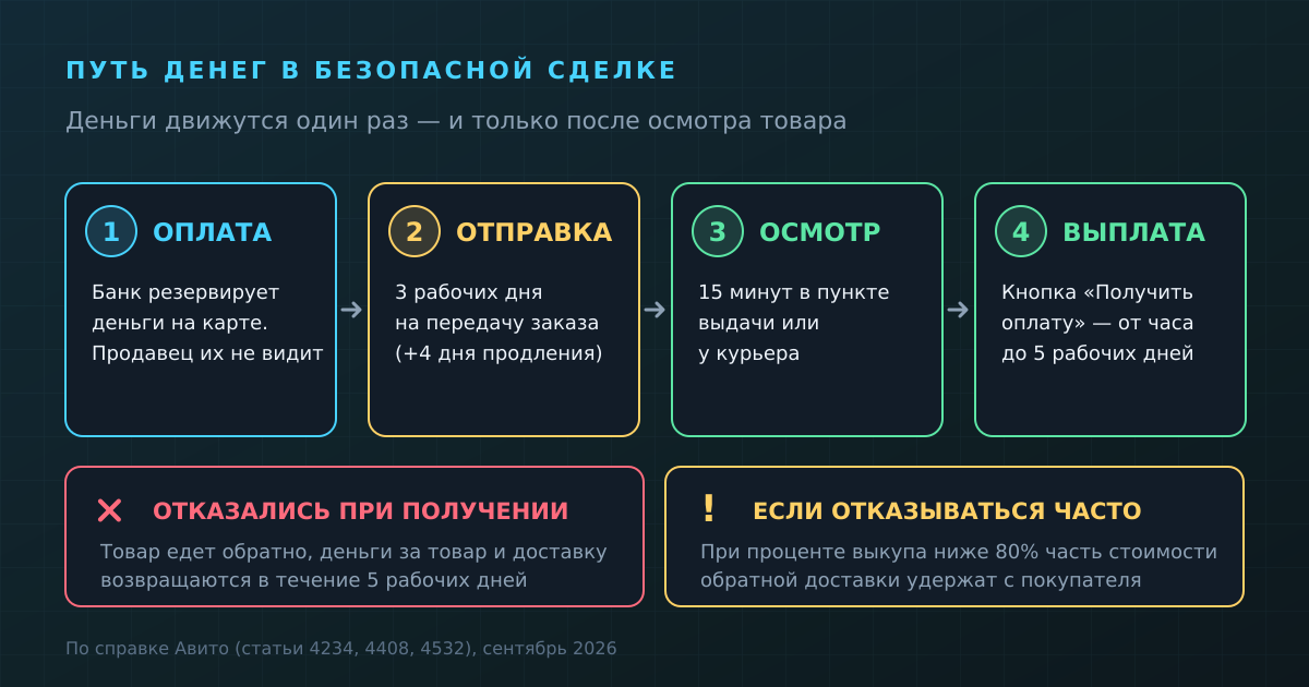 Путь денег в безопасной сделке: заморозка при оплате, отправка, осмотр, выплата продавцу