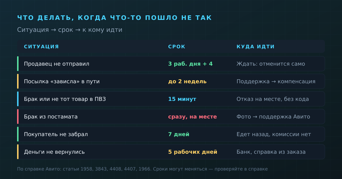 Что делать при проблеме с заказом: ситуация, срок и к кому обращаться