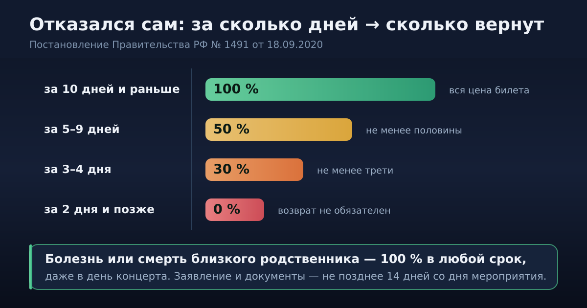 Шкала возврата: за сколько дней до концерта — столько процентов вернут