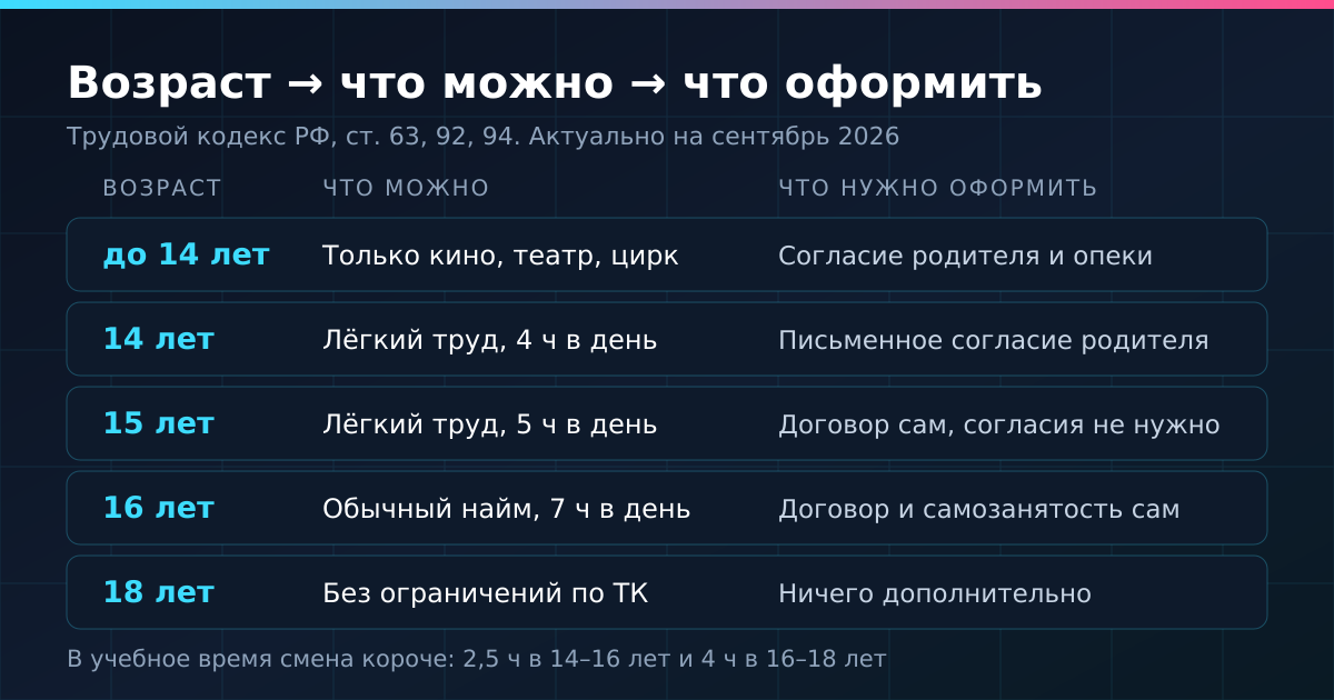 Возраст, что можно и что нужно оформить: 14, 15, 16 и 18 лет