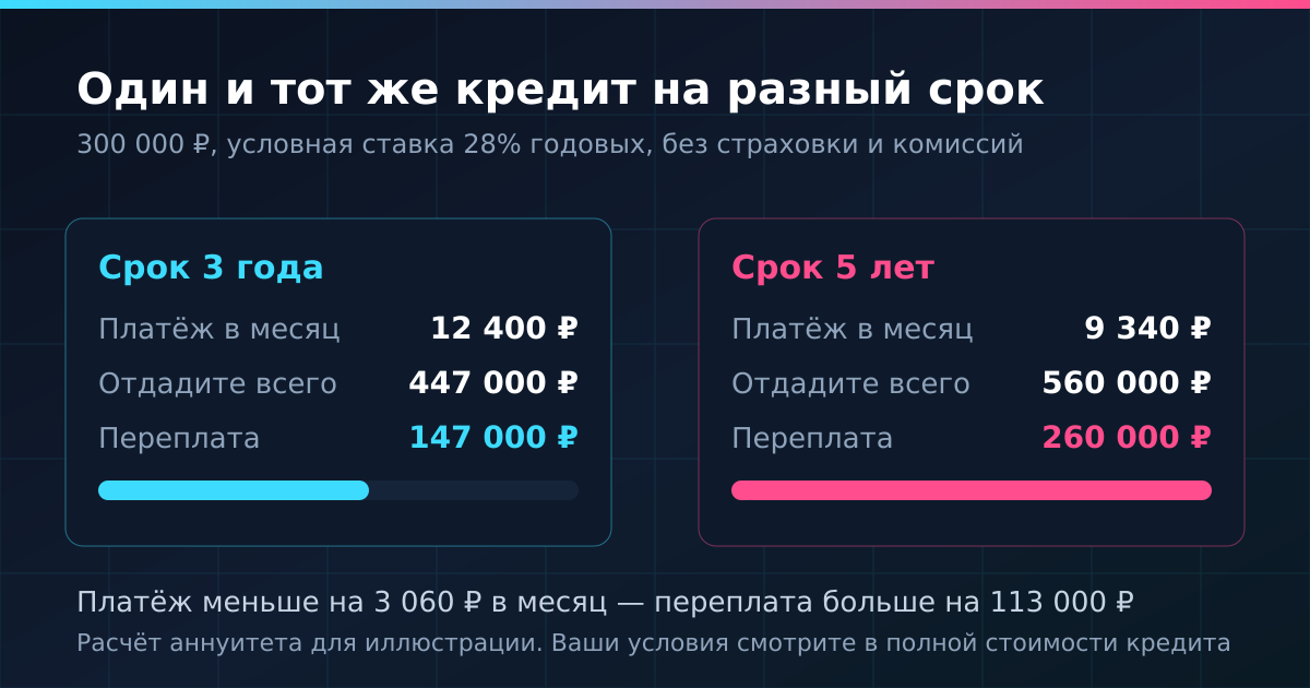 Один и тот же кредит на 3 и на 5 лет: платёж ниже — переплата выше