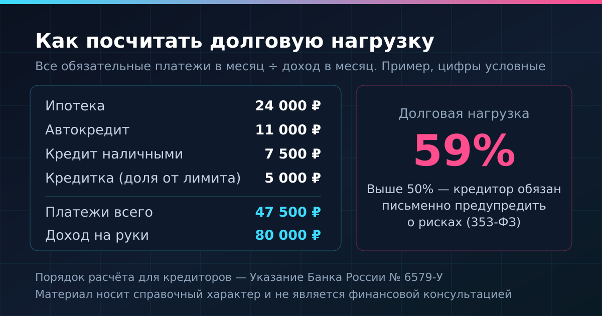 Пример расчёта долговой нагрузки: 47 500 ₽ платежей при доходе 80 000 ₽ — это 59%