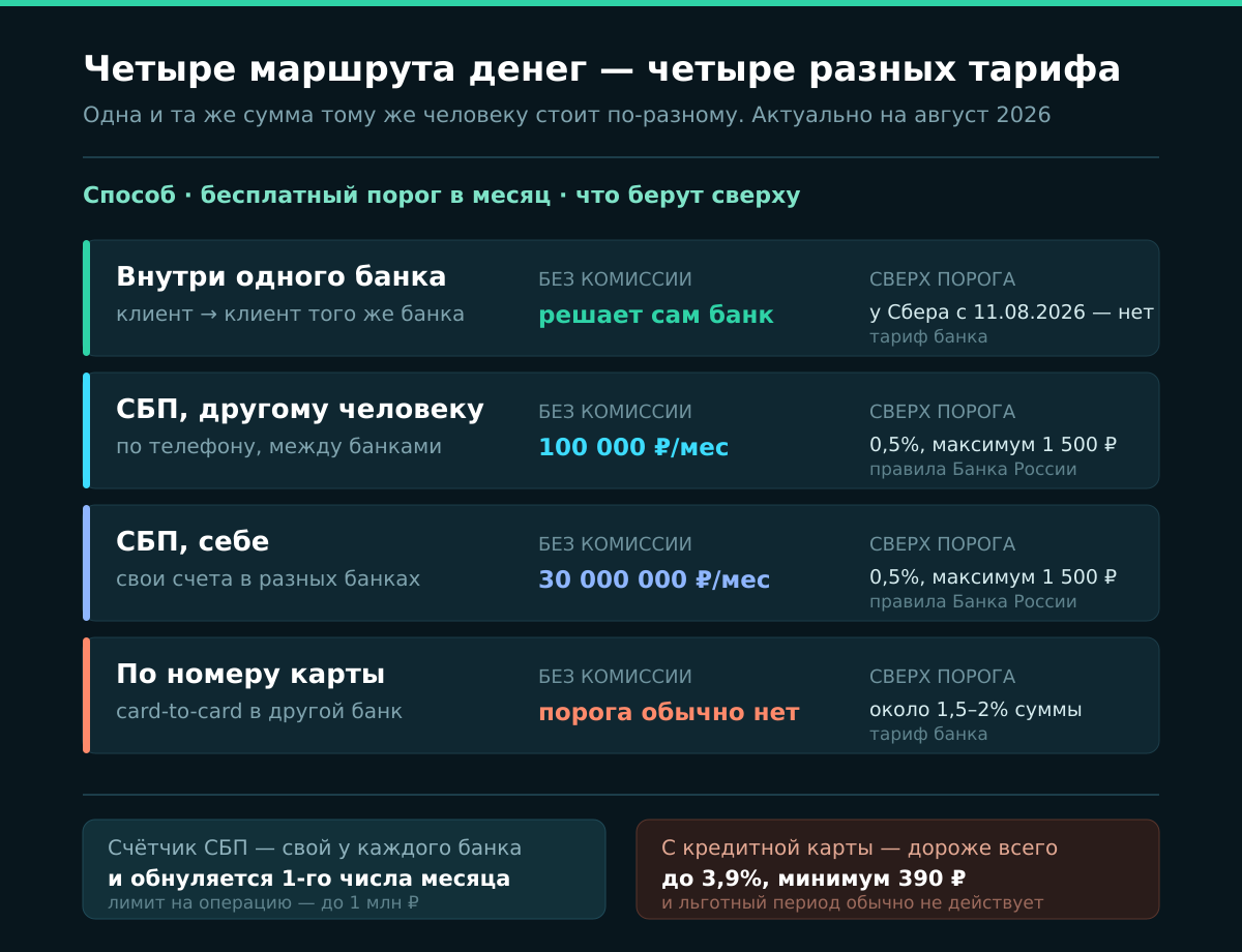 Четыре маршрута денег и их тарифы: внутри банка, по СБП другому человеку, по СБП себе, по номеру карты