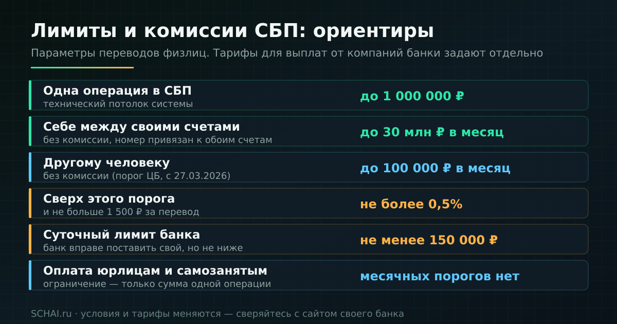 Ориентиры по лимитам и комиссиям СБП. Для выплат от компаний физлицам банки устанавливают собственные тарифы