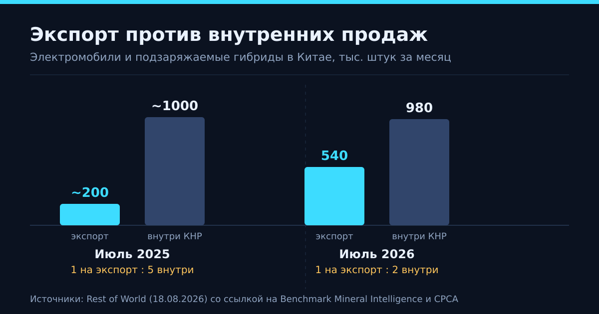 Экспорт электромобилей из Китая против внутренних продаж: июль 2025 и июль 2026