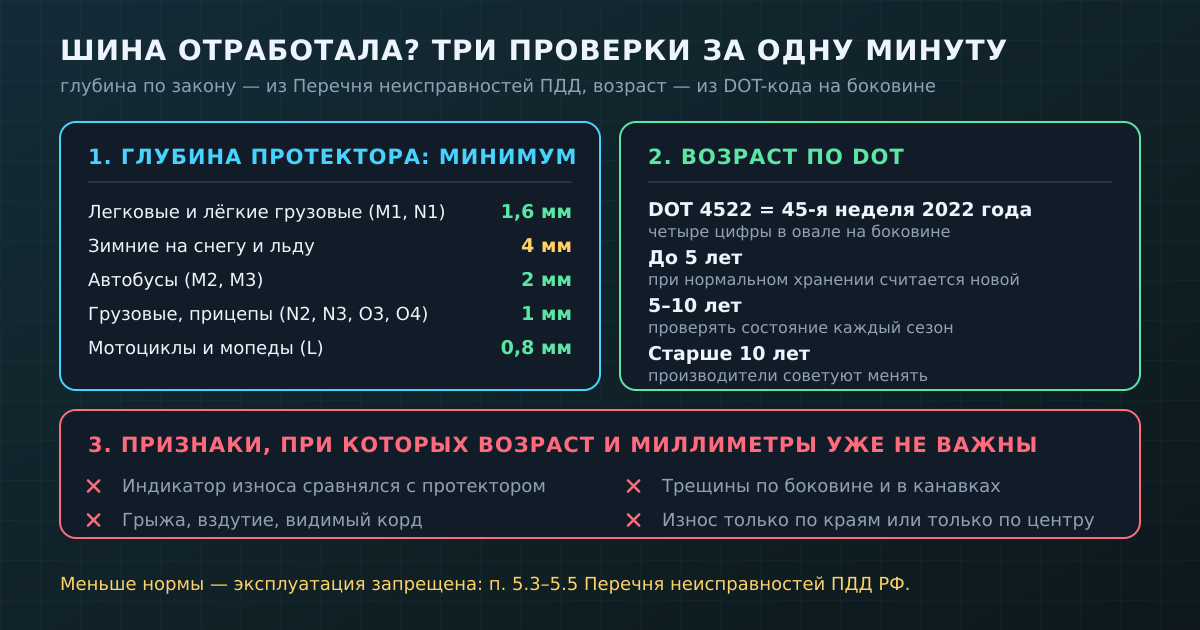 Инфографика: как понять, что шина отработала — минимальная глубина протектора по ПДД, возраст по DOT-коду и признаки, при которых миллиметры уже не важны