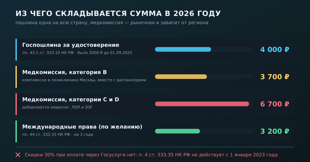 Пошлина фиксирована по всей стране, а медкомиссия — рыночная услуга: именно она и разгоняет итоговую сумму