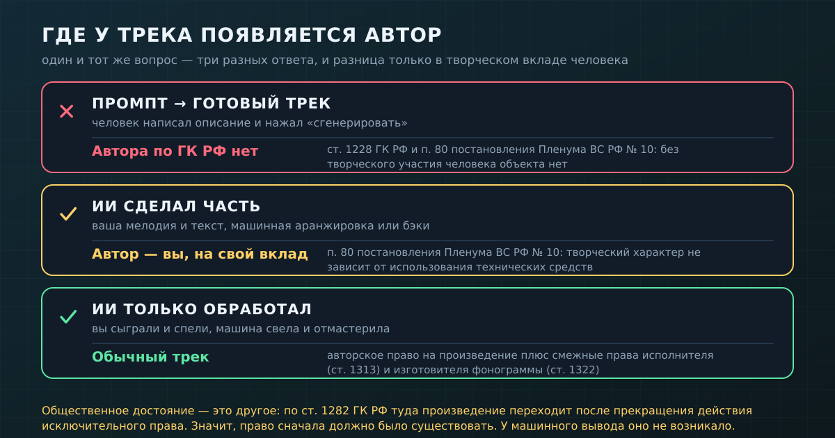 Три типичных случая: чем больше творческих решений принял человек, тем ближе трек к обычному произведению