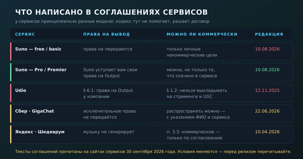 Условия четырёх сервисов на 30 сентября 2026 года: модели принципиально разные, и кодекс тут не помогает