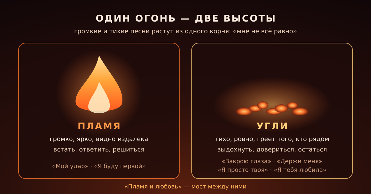 Один огонь — две высоты: громкие песни как пламя, тихие как угли. Схема-настроение, а не разбор звука.