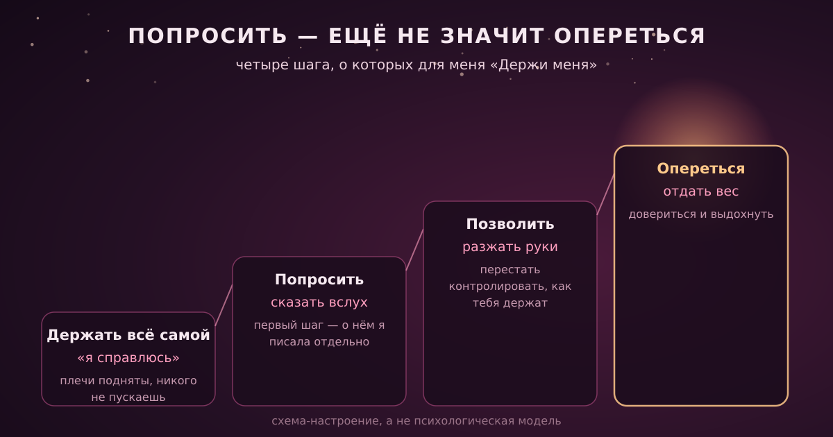 Держать всё самой → попросить → позволить → опереться. Схема-настроение, а не психологическая модель.