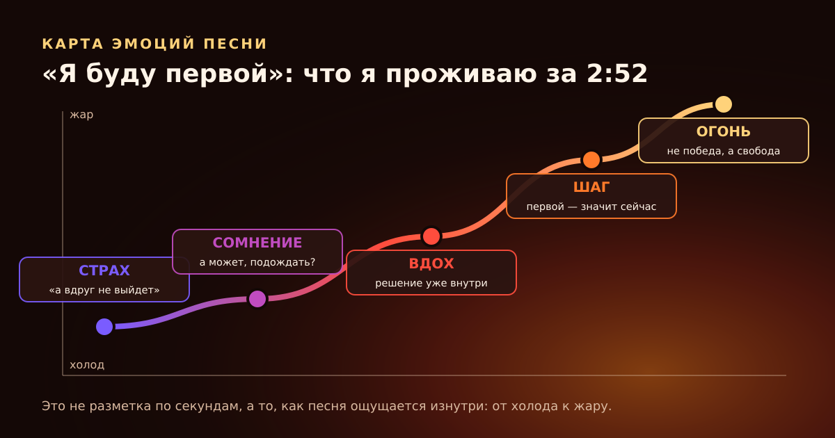 Карта эмоций песни «Я буду первой»: от страха через сомнение и вдох к шагу и огню.
