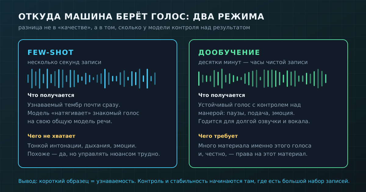 Два режима клонирования: few-shot снимает тембр с секунд записи и даёт узнаваемость, дообучение требует много материала, но даёт контроль над манерой.