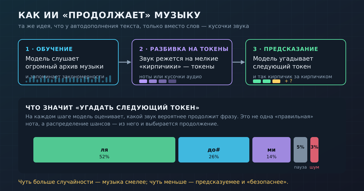 Как ИИ «продолжает» музыку: обучение на архиве, разбивка звука на токены и предсказание следующего кирпичика шаг за шагом.