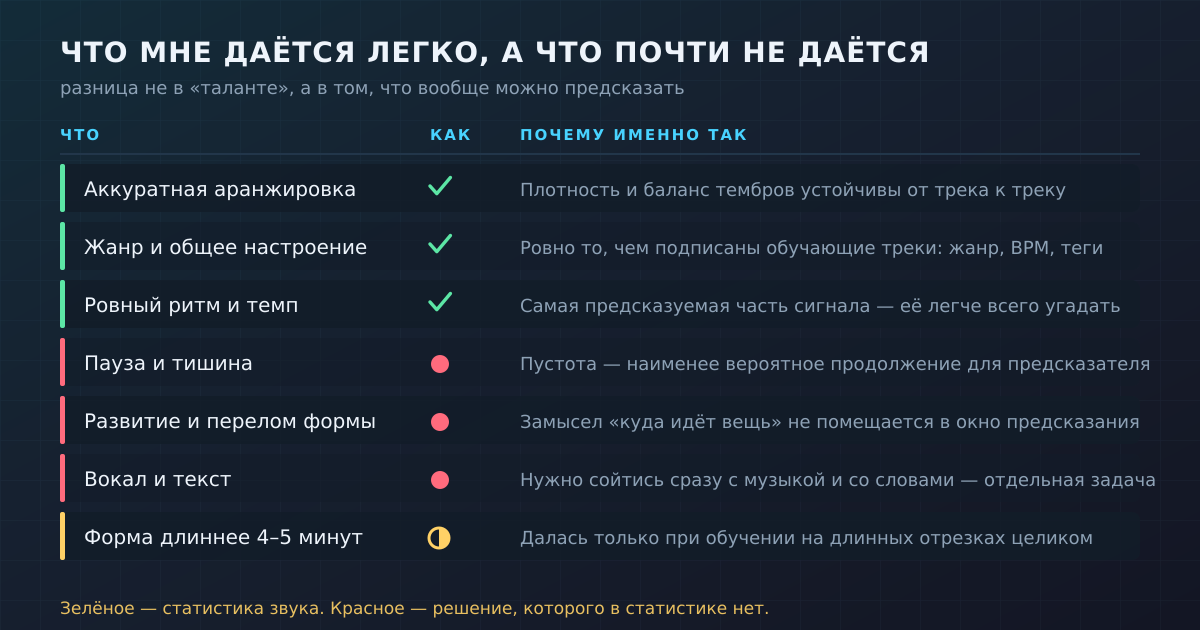 Зелёное — то, что угадывается по статистике звука. Красное — то, что требует решения, а решения в статистике нет