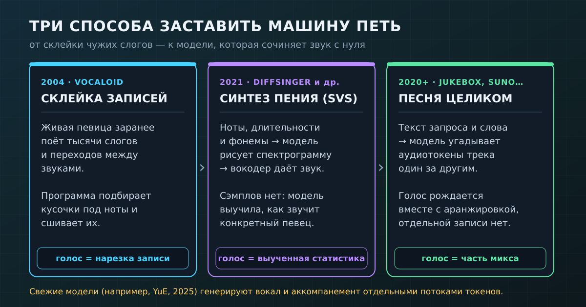 Три поколения поющих машин: склейка записей (Vocaloid), синтез пения по нотам (SVS) и генерация песни целиком