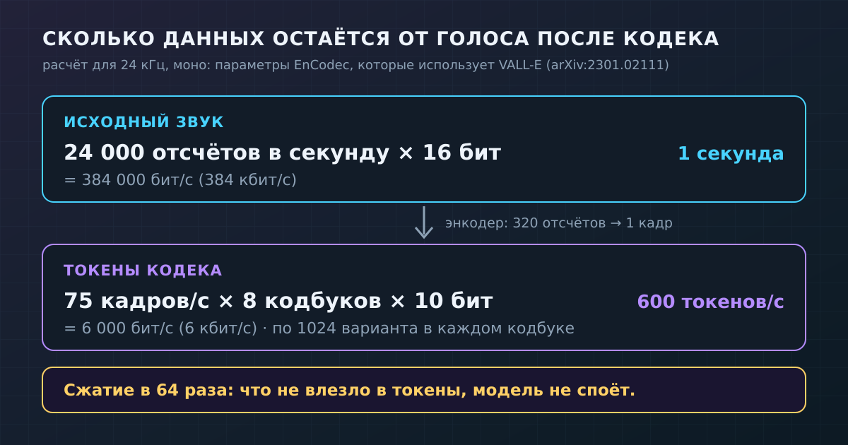 Сколько данных остаётся от секунды голоса после кодека: 384 кбит/с превращаются в 6 кбит/с. Расчёт по параметрам EnCodec из статьи VALL-E.