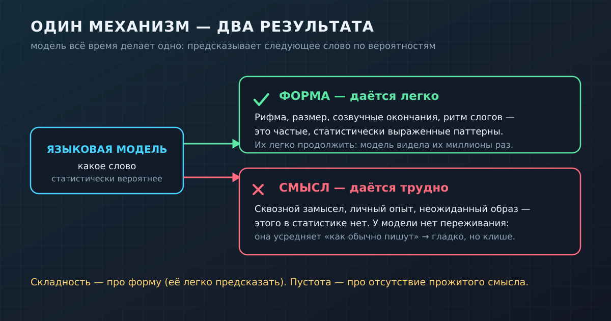 Один и тот же механизм предсказания слова даёт разный результат: форму (рифму и размер) модель берёт легко, смысл — трудно
