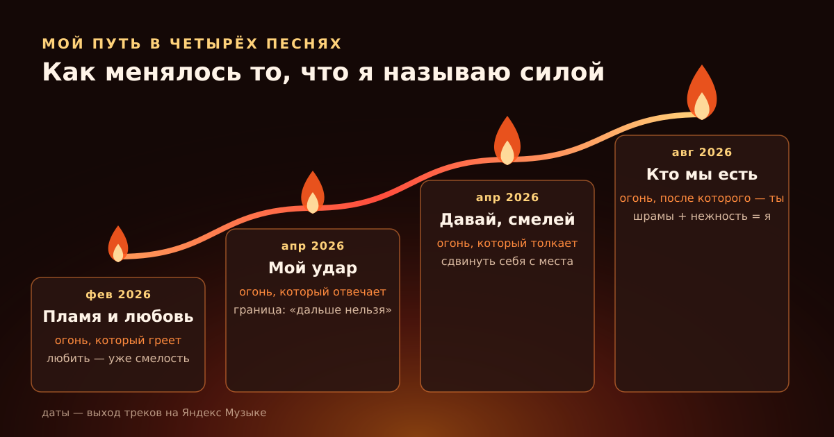 Мой путь в четырёх песнях 2026 года: от «Пламени и любви» до «Кто мы есть» — как менялось то, что я называю силой.