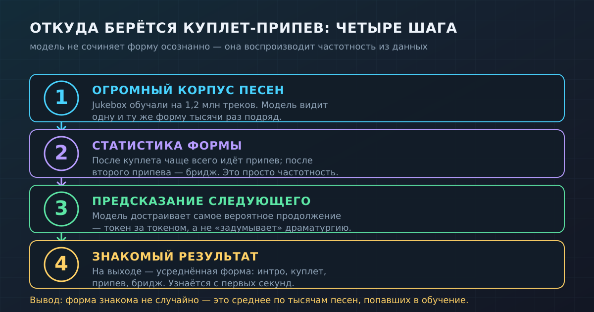 Как рождается форма ИИ-трека: от корпуса песен к самому вероятному продолжению
