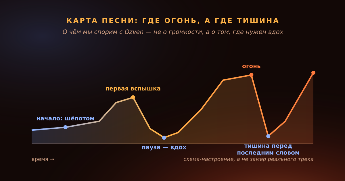 Наш спор с Ozven — не о громкости, а о том, где песне нужен вдох. Схема-настроение, а не замер реального трека.