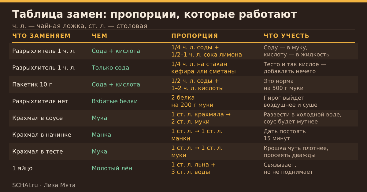 Таблица замен: разрыхлитель, крахмал, яйца — чем заменить и в какой пропорции