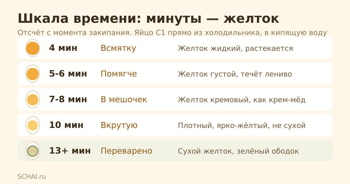 Шкала времени: сколько минут варить яйцо и что происходит с желтком
