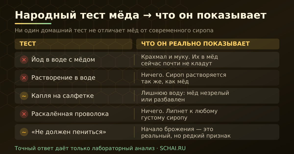 Таблица: популярный домашний тест мёда и что он показывает на самом деле