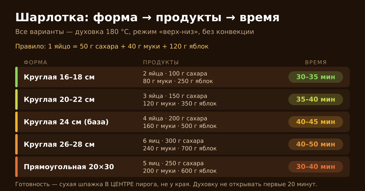 Шарлотка: форма, количество продуктов и время выпечки