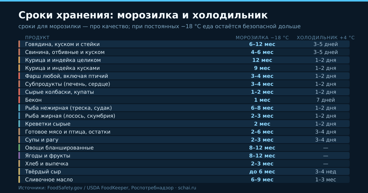 Сроки хранения продуктов в морозилке и холодильнике