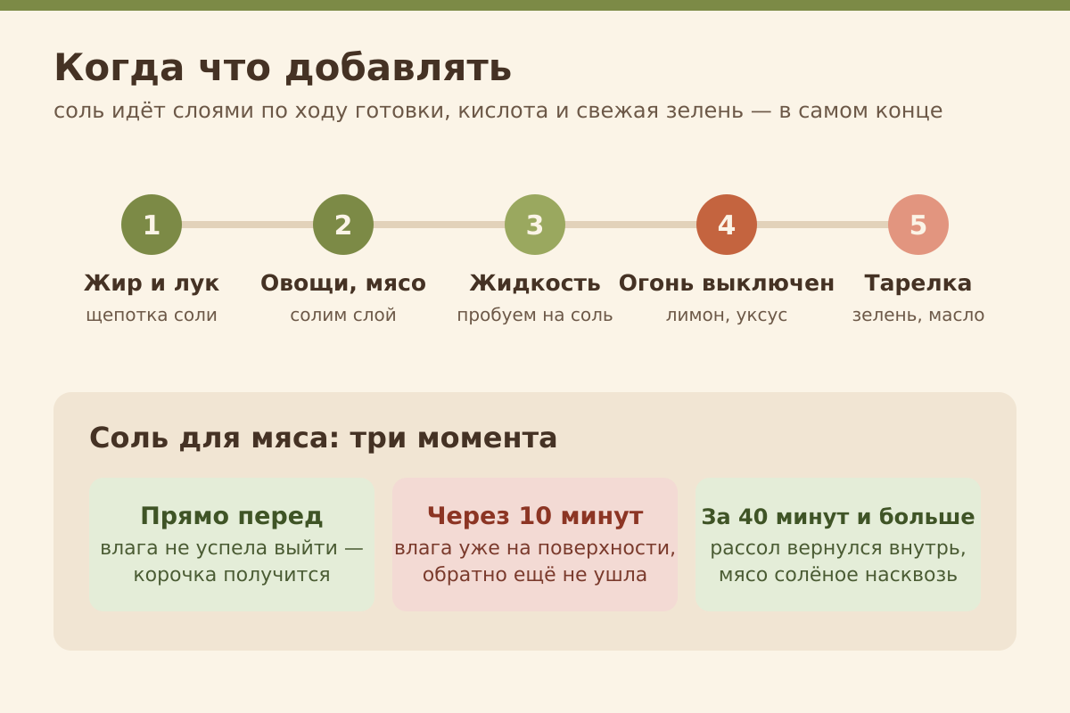 Порядок, в котором соль, кислота и зелень попадают в блюдо